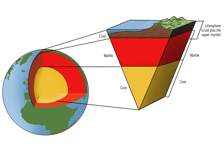 The lithosphere includes the earth's crust and upper mantle.